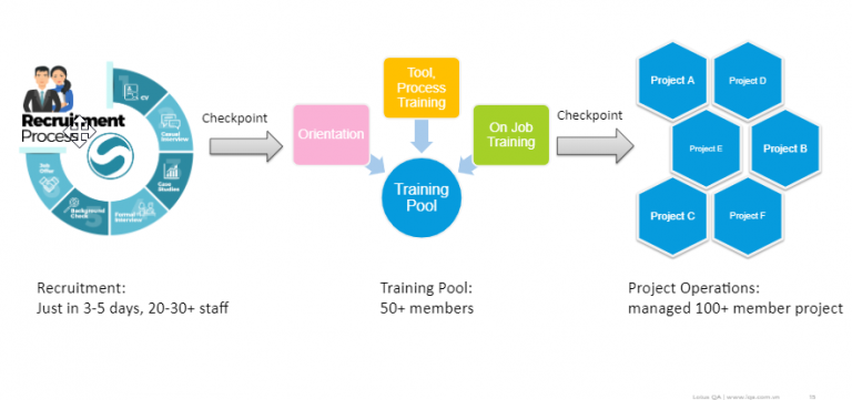 annotation working process training pool