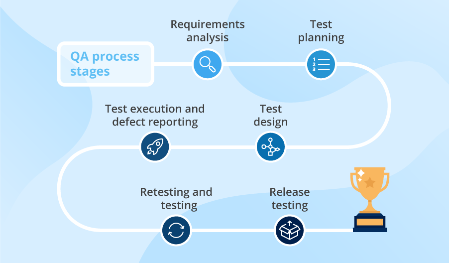 Software Testing Principles - Software Testing Phases