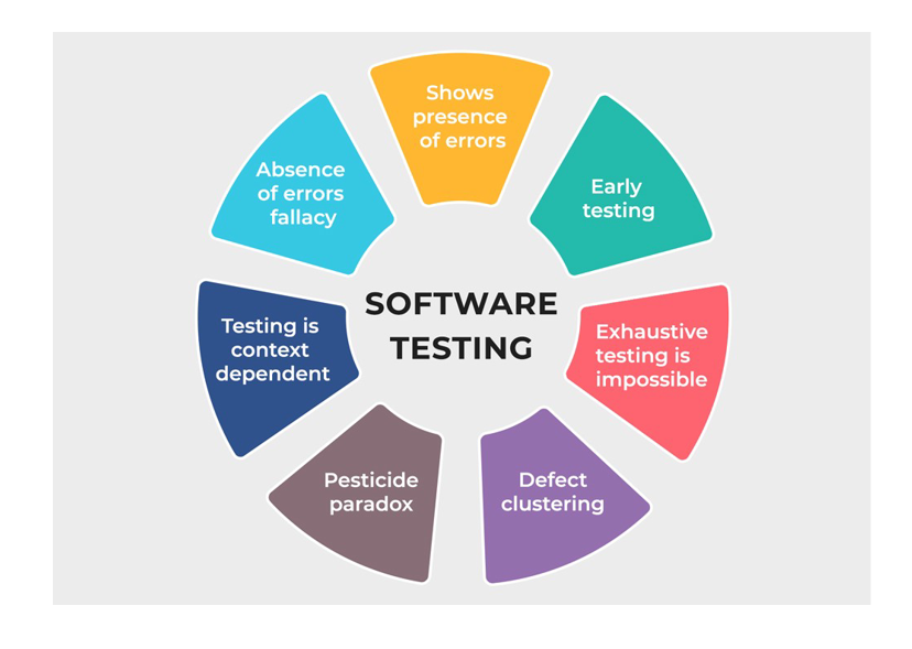 Software Testing Principle -Software Testing basics