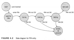 State-Diagram-Pin -Entry-Techniques