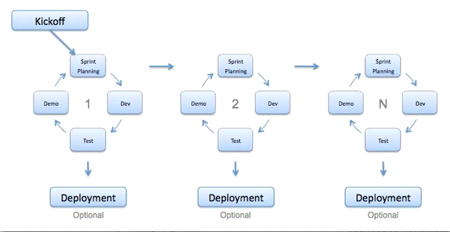 Agile-software-models