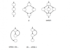 White box testing-structure-components