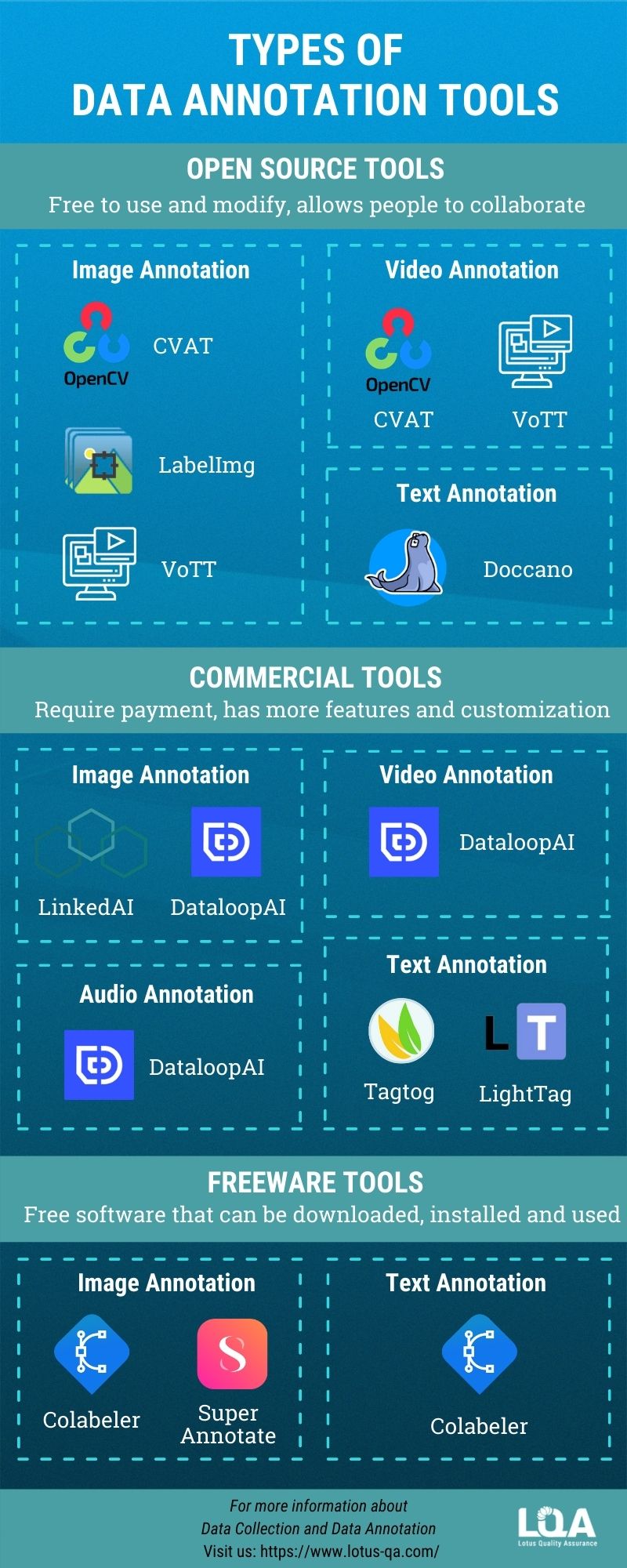 Infographic - Types of Data Annotation Tools