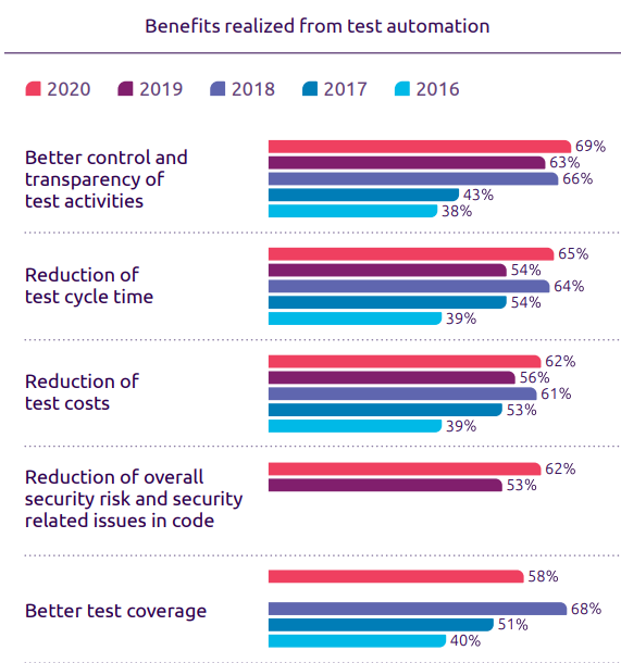 mobile testing trends - automation test benefit