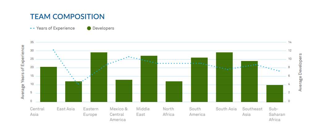 Software Testing Salary Guide in Southeast Asia 2021 | Lotus QA - Best...