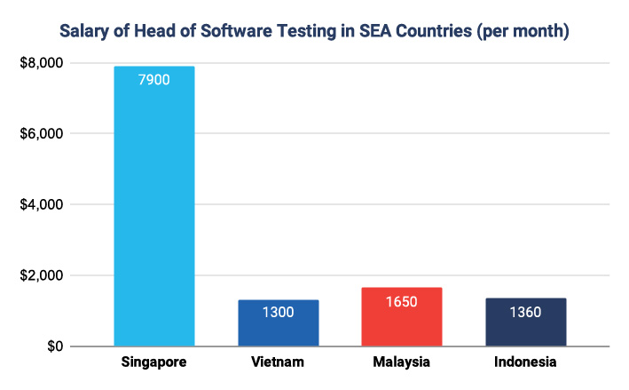 Head of Software Testing in Southeast Asia Head of Software Testing in Southeast Asia