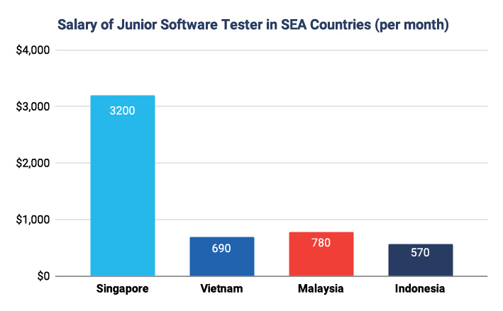 Junior Software Testing Salary in Southeast Asia