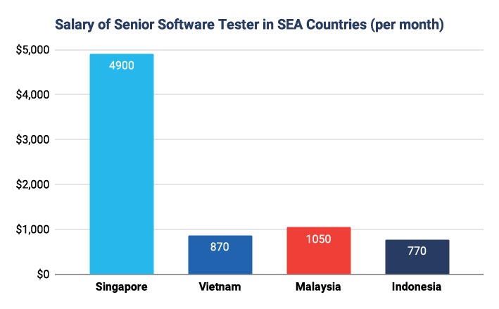 Senior Software Testing Salary in Southeast Asia