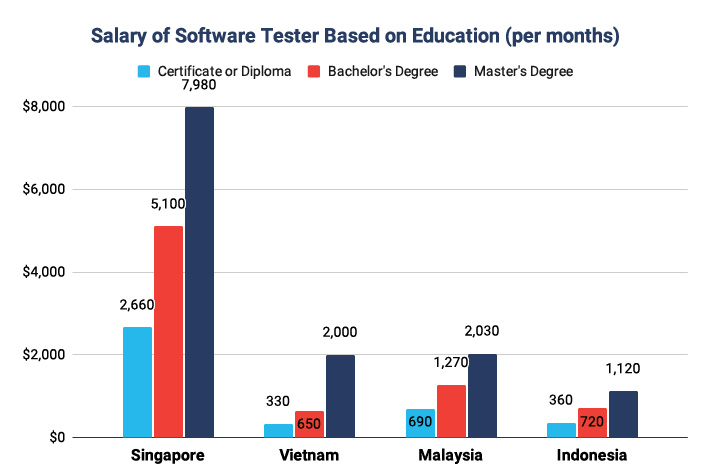 Software Testing Salary Based on Education