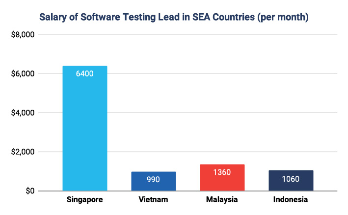 Software Testing Lead Salary in Southeast Asia