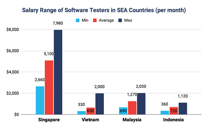 Software testing salary range in Southeast Asia