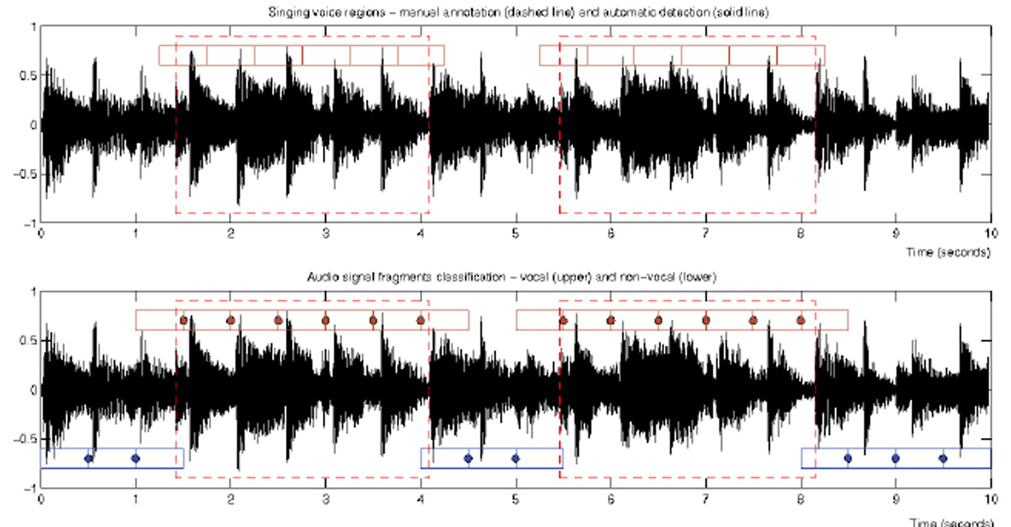 Voice Annotation for Virtual Assistant