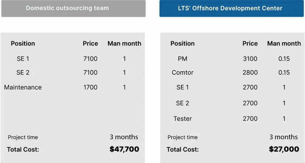 Cost comparision between Onshoring and Offshore development center