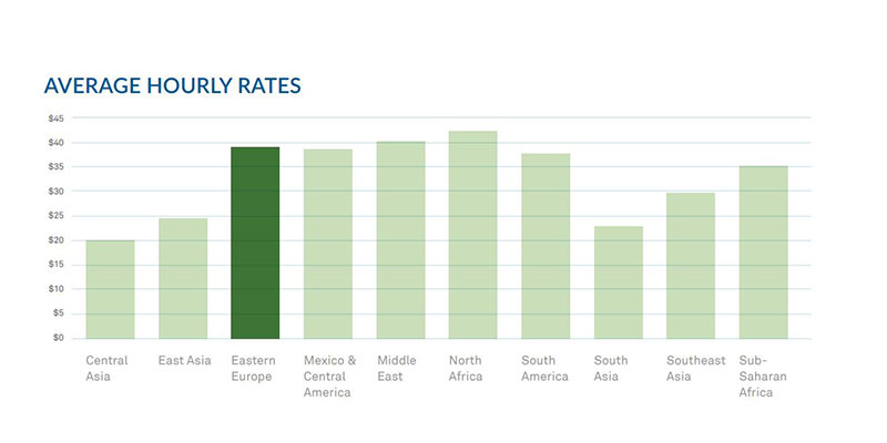 Countries for Offshore Development Center - Pricing & Average Pay