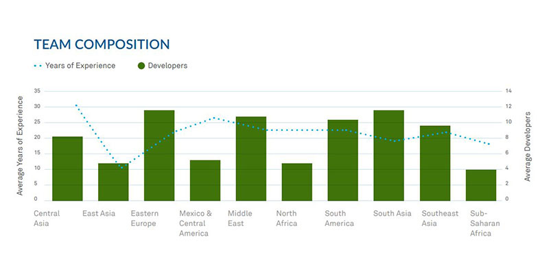 Countries for Offshore Development Center - Team composition