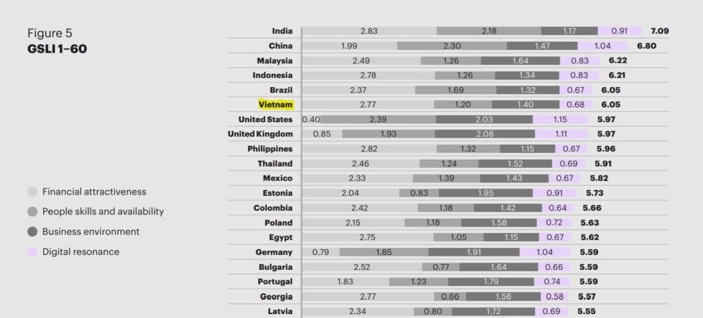 Vietnam Software Outsourcing - Global Services Location Index