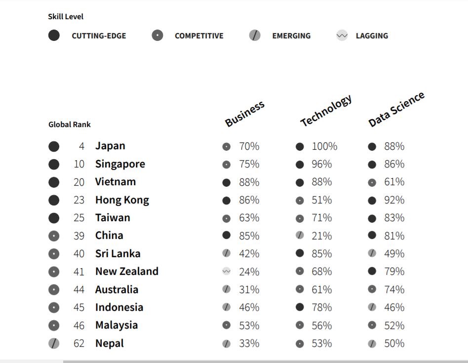 Vietnam software outsourcing - Top skills in Asia