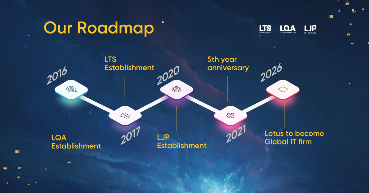 roadmap Plan Lotus Group