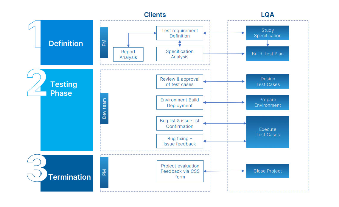 IT Outsourcing Management - Communication Process