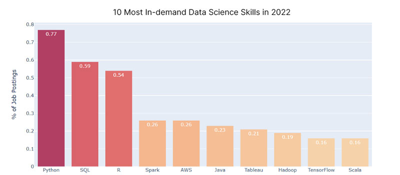 IT Outsourcing trends - Python is more popular now