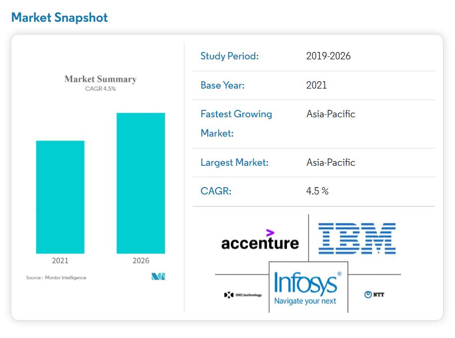 IT Outsourcing market overview. Source: Mordor Intelligence