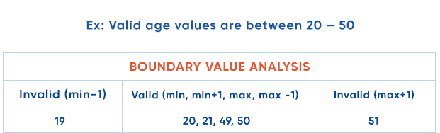 Boundary value analysis test case design example