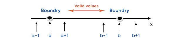 Boundary Value Analysis (BVA) test case design technique