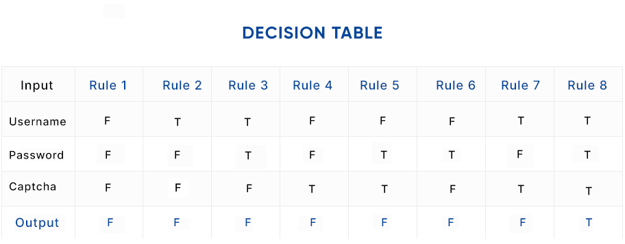 Decision table test case design example