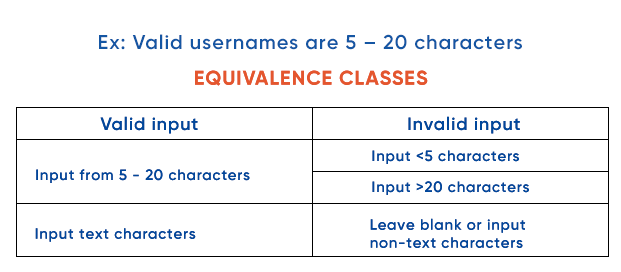 Equivalence Class Partitioning example test cases