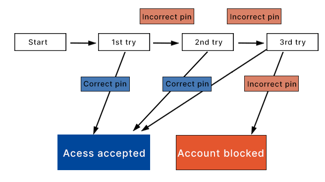 State transition diagram example - Test cases design techniques