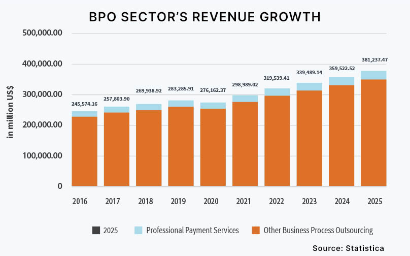 Thống kê lợi nhuận trong thị trường BPO toàn cầu giai đoạn 2016-2025 