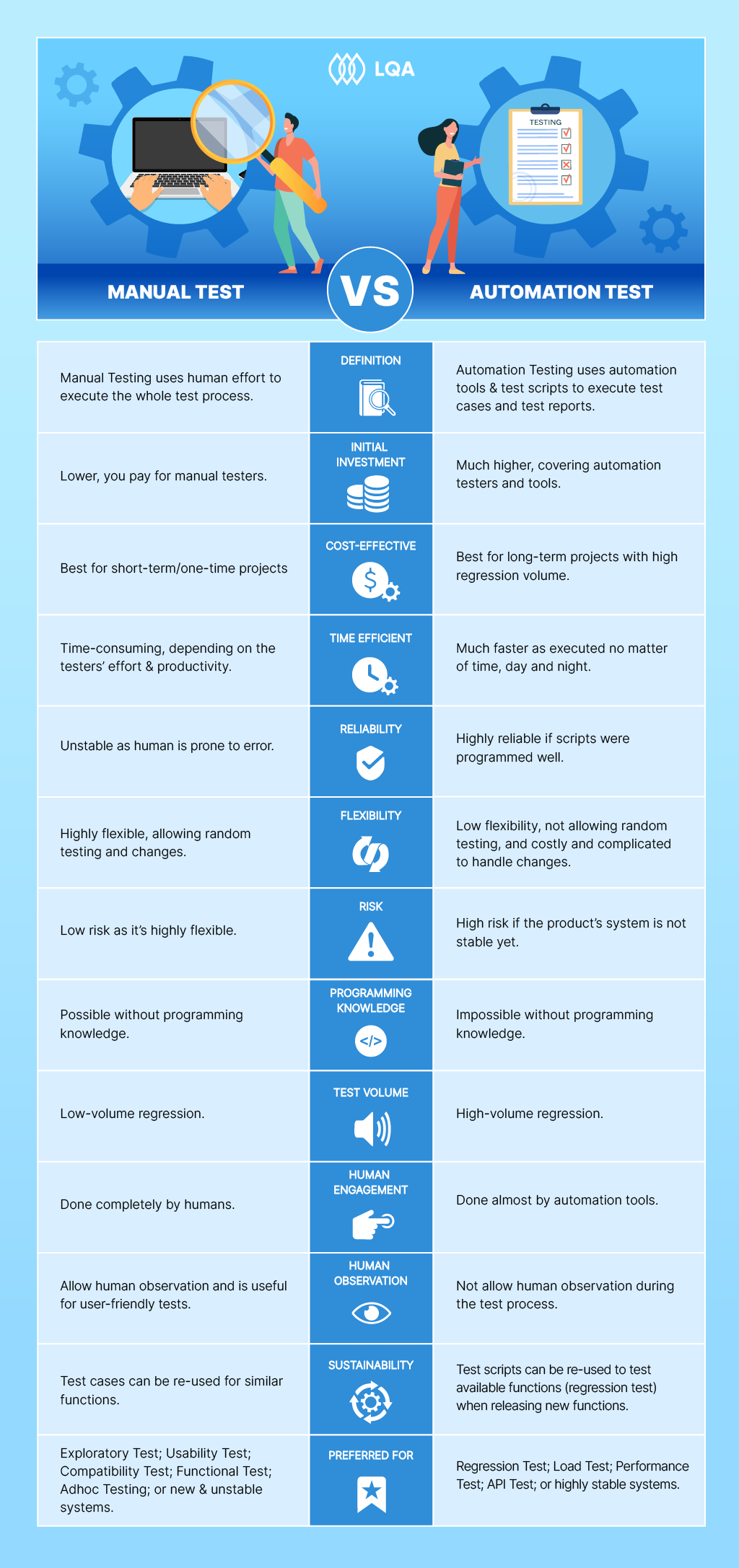 manual test vs. automation test comparison infographic