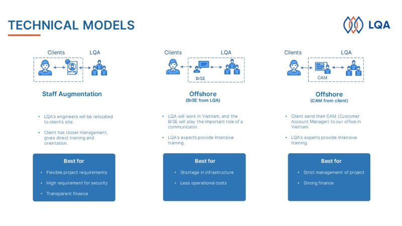 lqa software testing service technical model