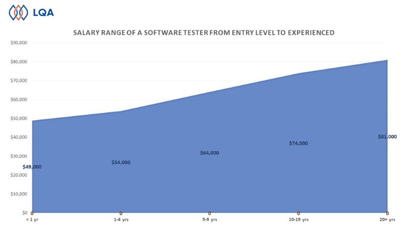 software testers salary range