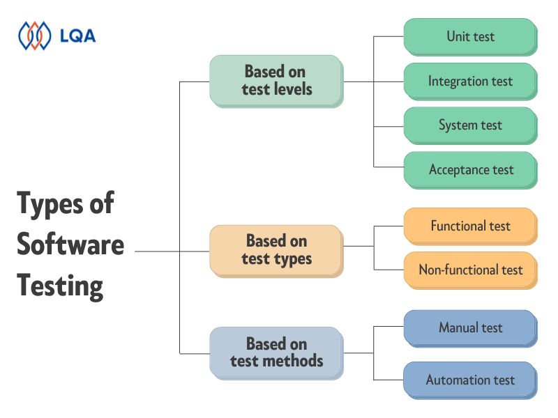 software testing types