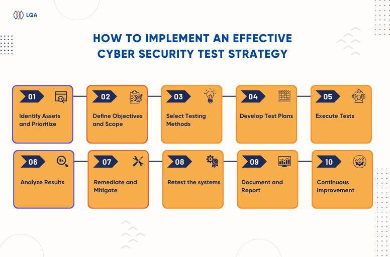 10 steps to implement effective cybersecurity testing strategy