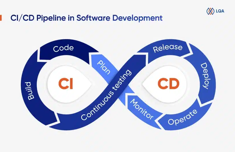 CI/CD pipeline