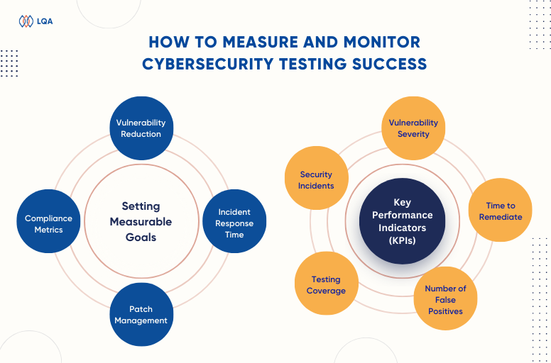measure and monitor cybersecurity testing success