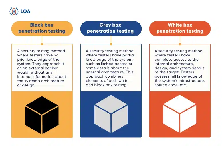 black box grey box and white box penetration testing differences