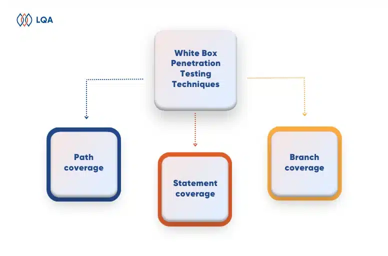 white box penetration testing techniques