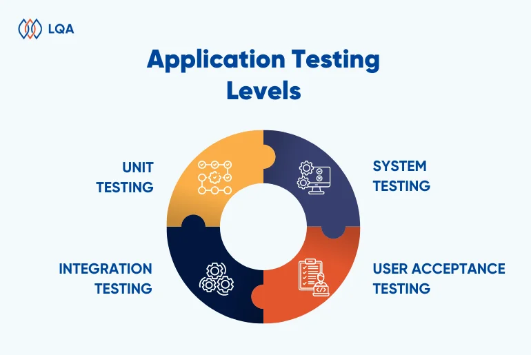 software application testing levels