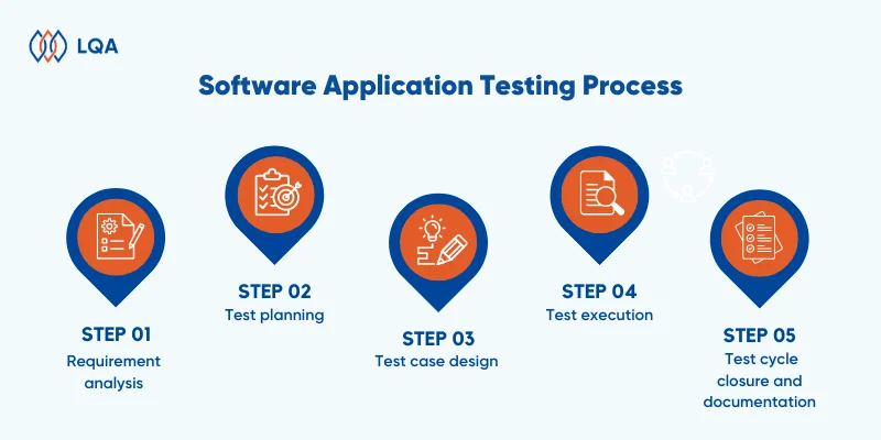software application testing process