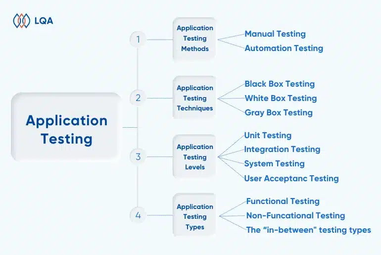 types of testing