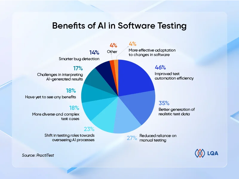 Benefits of AI in software testing