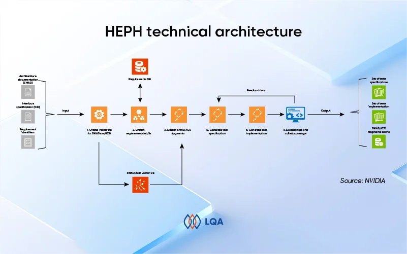 HEPH technical architecture